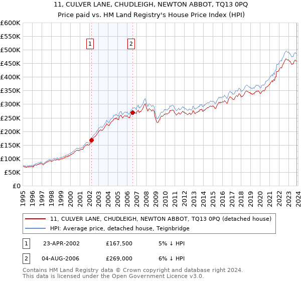 11, CULVER LANE, CHUDLEIGH, NEWTON ABBOT, TQ13 0PQ: Price paid vs HM Land Registry's House Price Index