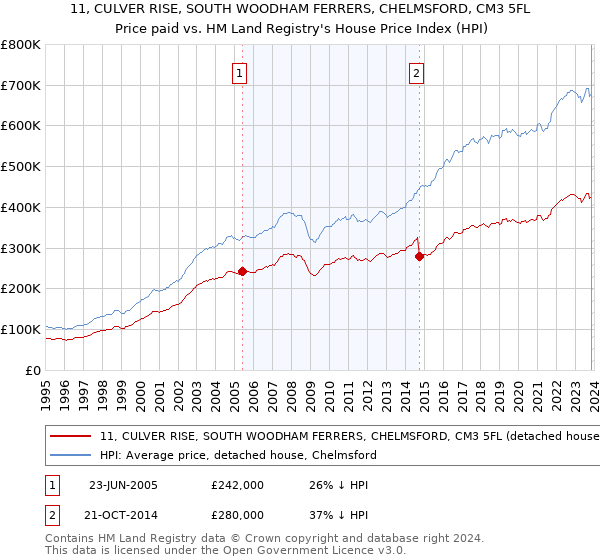 11, CULVER RISE, SOUTH WOODHAM FERRERS, CHELMSFORD, CM3 5FL: Price paid vs HM Land Registry's House Price Index