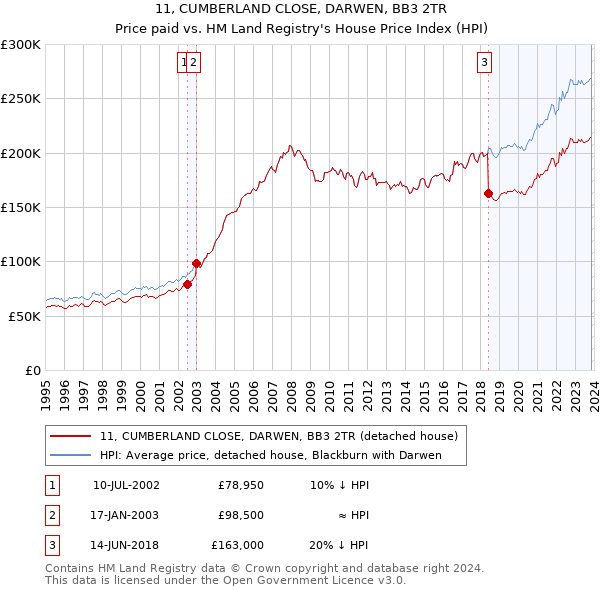 11, CUMBERLAND CLOSE, DARWEN, BB3 2TR: Price paid vs HM Land Registry's House Price Index