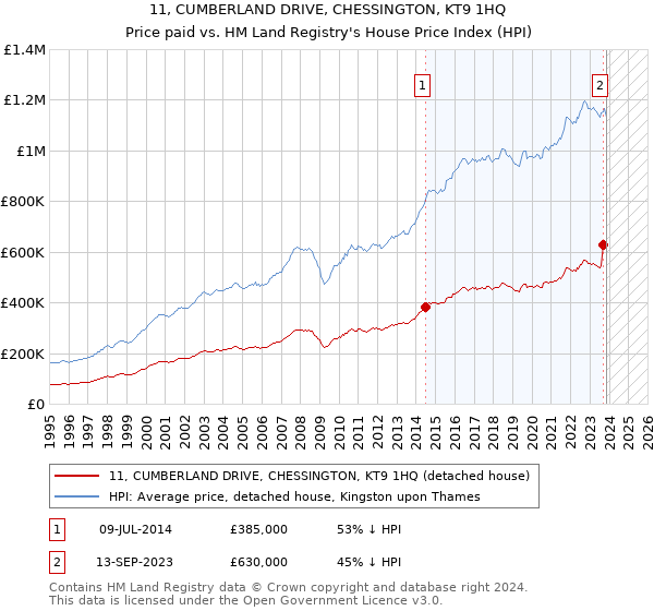11, CUMBERLAND DRIVE, CHESSINGTON, KT9 1HQ: Price paid vs HM Land Registry's House Price Index