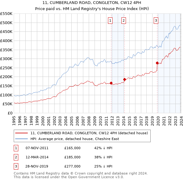 11, CUMBERLAND ROAD, CONGLETON, CW12 4PH: Price paid vs HM Land Registry's House Price Index