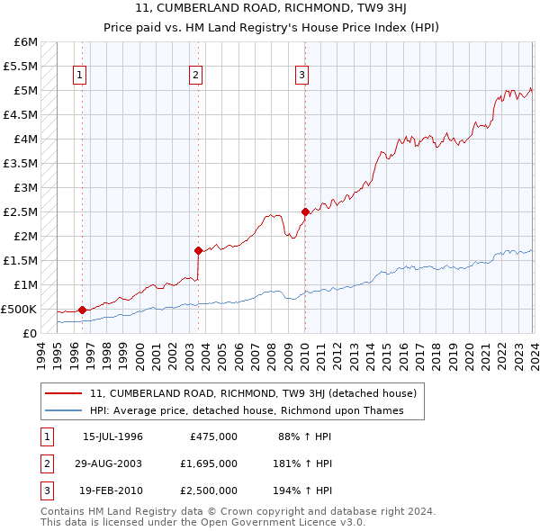 11, CUMBERLAND ROAD, RICHMOND, TW9 3HJ: Price paid vs HM Land Registry's House Price Index