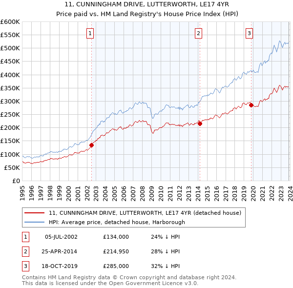 11, CUNNINGHAM DRIVE, LUTTERWORTH, LE17 4YR: Price paid vs HM Land Registry's House Price Index