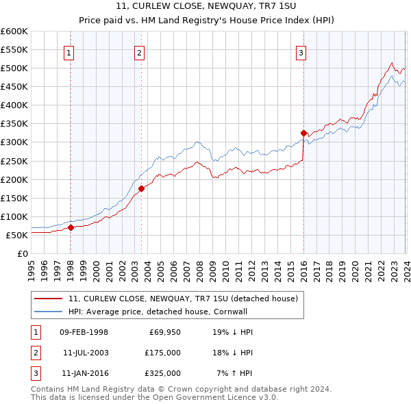 11, CURLEW CLOSE, NEWQUAY, TR7 1SU: Price paid vs HM Land Registry's House Price Index