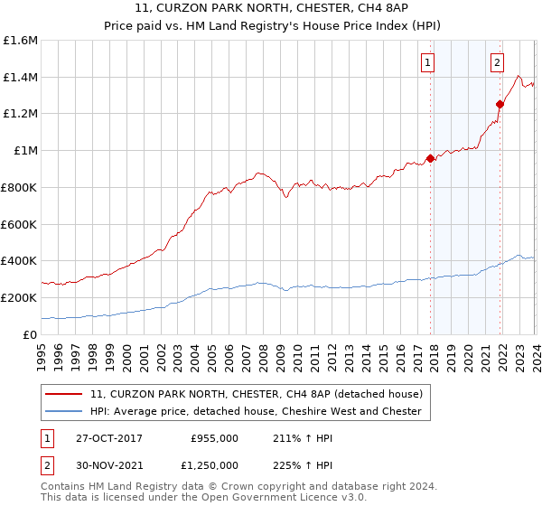 11, CURZON PARK NORTH, CHESTER, CH4 8AP: Price paid vs HM Land Registry's House Price Index