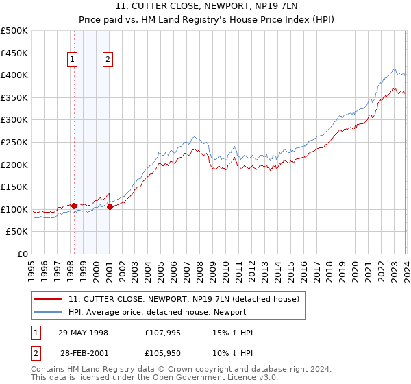 11, CUTTER CLOSE, NEWPORT, NP19 7LN: Price paid vs HM Land Registry's House Price Index