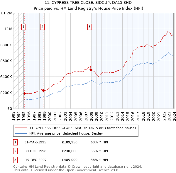 11, CYPRESS TREE CLOSE, SIDCUP, DA15 8HD: Price paid vs HM Land Registry's House Price Index