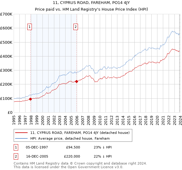 11, CYPRUS ROAD, FAREHAM, PO14 4JY: Price paid vs HM Land Registry's House Price Index