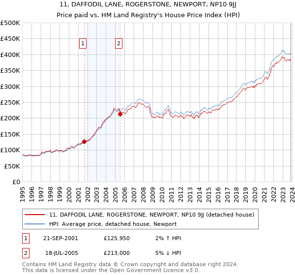 11, DAFFODIL LANE, ROGERSTONE, NEWPORT, NP10 9JJ: Price paid vs HM Land Registry's House Price Index
