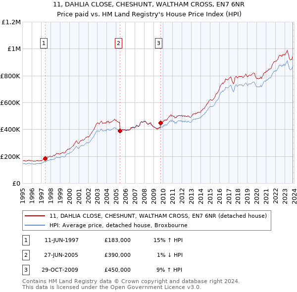 11, DAHLIA CLOSE, CHESHUNT, WALTHAM CROSS, EN7 6NR: Price paid vs HM Land Registry's House Price Index