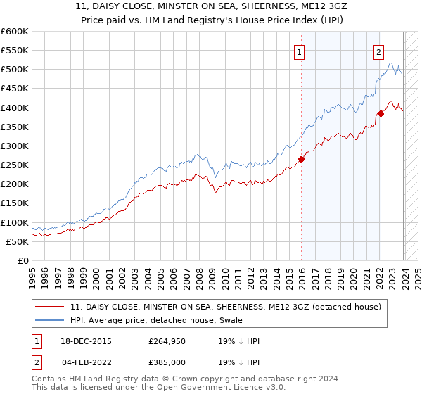 11, DAISY CLOSE, MINSTER ON SEA, SHEERNESS, ME12 3GZ: Price paid vs HM Land Registry's House Price Index