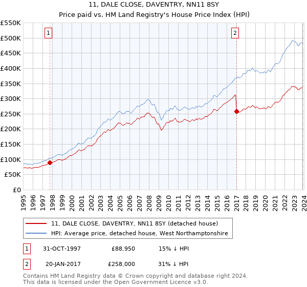 11, DALE CLOSE, DAVENTRY, NN11 8SY: Price paid vs HM Land Registry's House Price Index