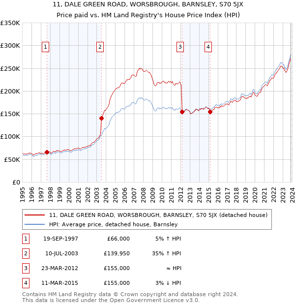 11, DALE GREEN ROAD, WORSBROUGH, BARNSLEY, S70 5JX: Price paid vs HM Land Registry's House Price Index