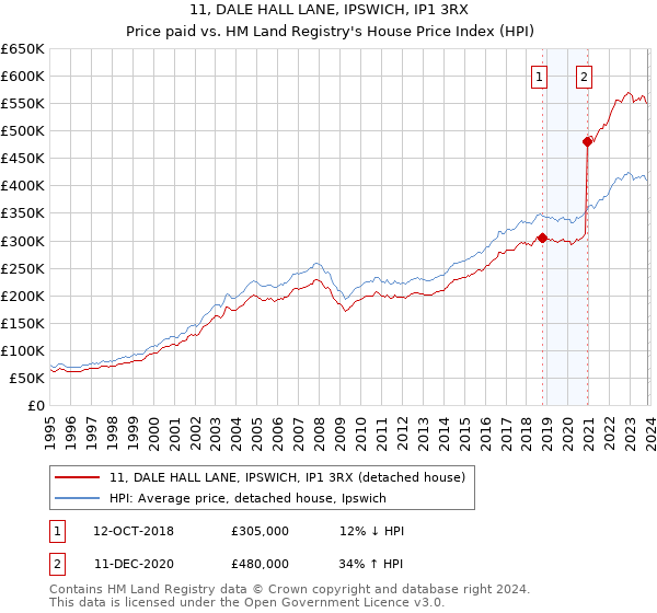 11, DALE HALL LANE, IPSWICH, IP1 3RX: Price paid vs HM Land Registry's House Price Index