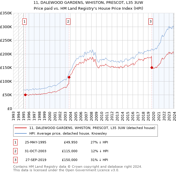 11, DALEWOOD GARDENS, WHISTON, PRESCOT, L35 3UW: Price paid vs HM Land Registry's House Price Index