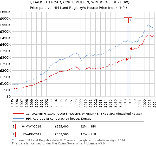11, DALKEITH ROAD, CORFE MULLEN, WIMBORNE, BH21 3PQ: Price paid vs HM Land Registry's House Price Index