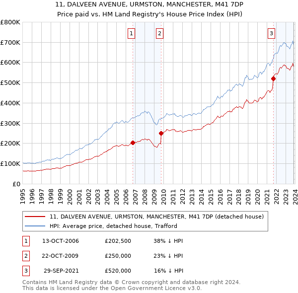 11, DALVEEN AVENUE, URMSTON, MANCHESTER, M41 7DP: Price paid vs HM Land Registry's House Price Index