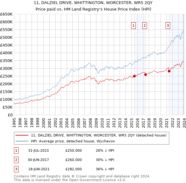 11, DALZIEL DRIVE, WHITTINGTON, WORCESTER, WR5 2QY: Price paid vs HM Land Registry's House Price Index
