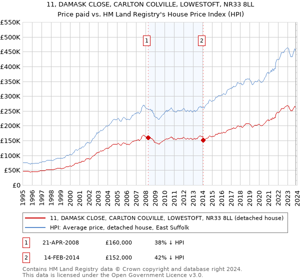 11, DAMASK CLOSE, CARLTON COLVILLE, LOWESTOFT, NR33 8LL: Price paid vs HM Land Registry's House Price Index