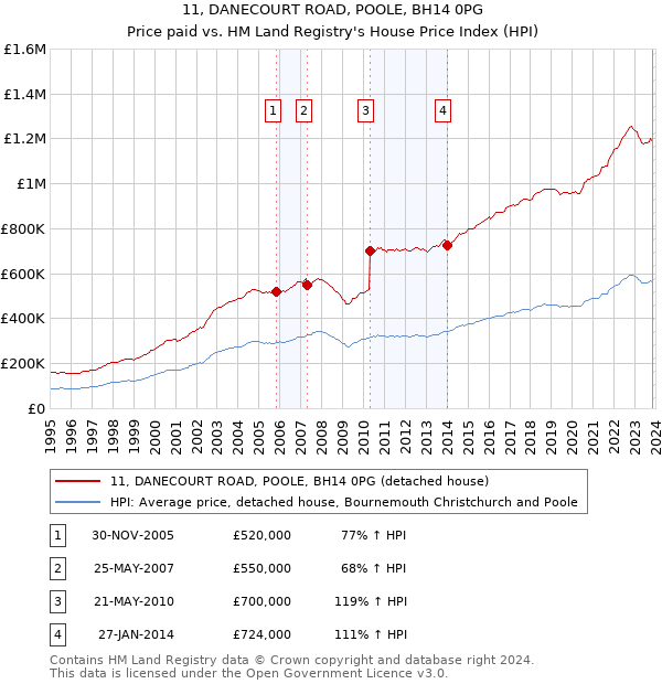 11, DANECOURT ROAD, POOLE, BH14 0PG: Price paid vs HM Land Registry's House Price Index