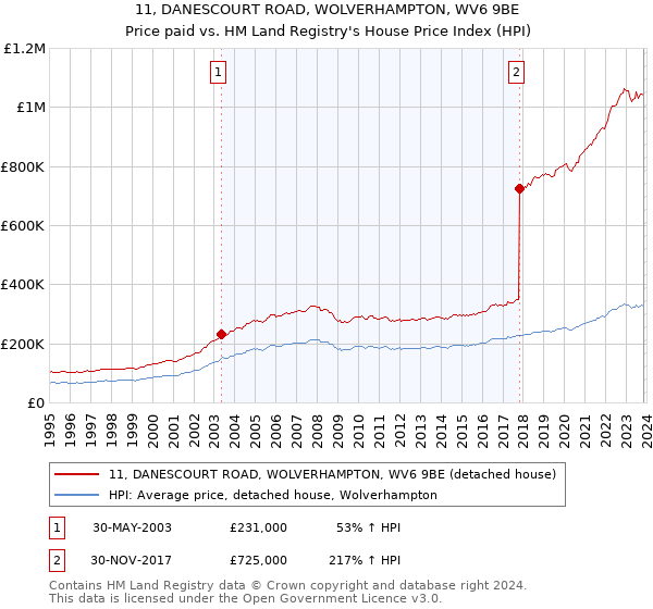 11, DANESCOURT ROAD, WOLVERHAMPTON, WV6 9BE: Price paid vs HM Land Registry's House Price Index