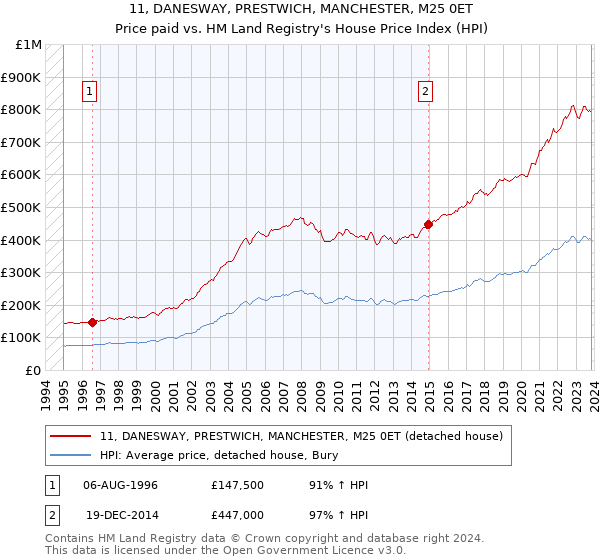 11, DANESWAY, PRESTWICH, MANCHESTER, M25 0ET: Price paid vs HM Land Registry's House Price Index