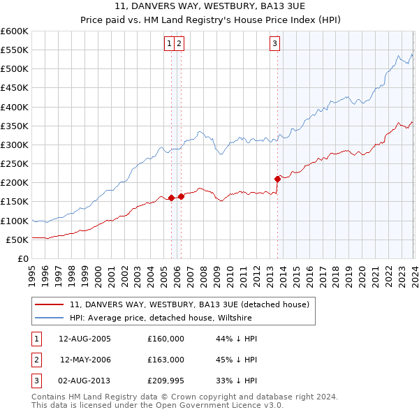 11, DANVERS WAY, WESTBURY, BA13 3UE: Price paid vs HM Land Registry's House Price Index