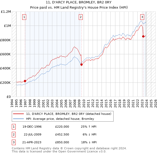 11, D'ARCY PLACE, BROMLEY, BR2 0RY: Price paid vs HM Land Registry's House Price Index