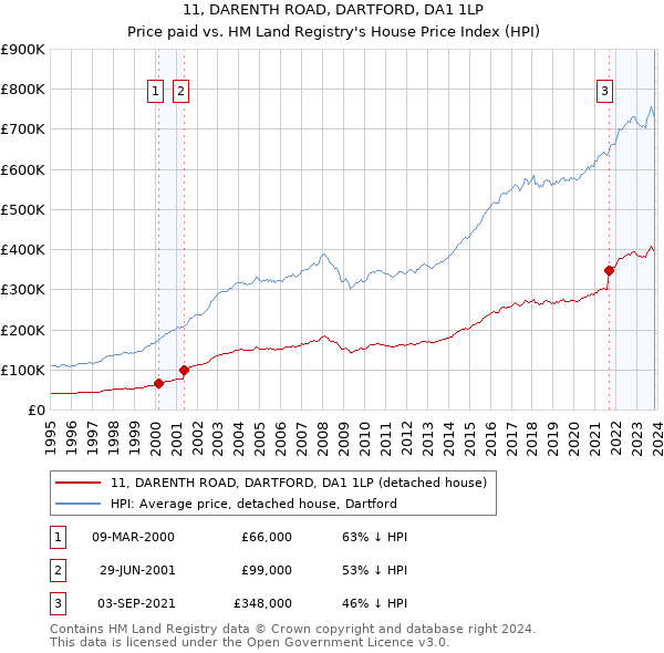 11, DARENTH ROAD, DARTFORD, DA1 1LP: Price paid vs HM Land Registry's House Price Index