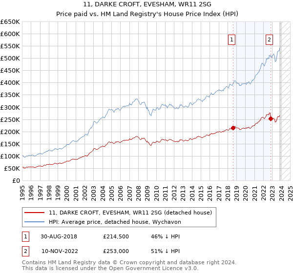 11, DARKE CROFT, EVESHAM, WR11 2SG: Price paid vs HM Land Registry's House Price Index