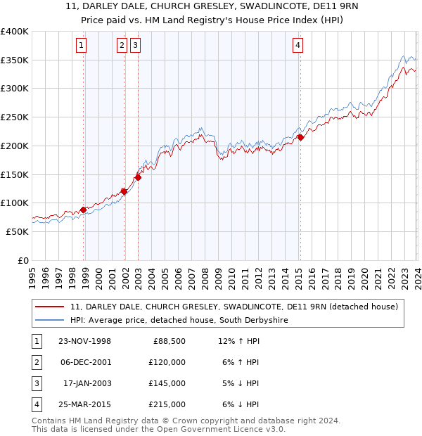 11, DARLEY DALE, CHURCH GRESLEY, SWADLINCOTE, DE11 9RN: Price paid vs HM Land Registry's House Price Index
