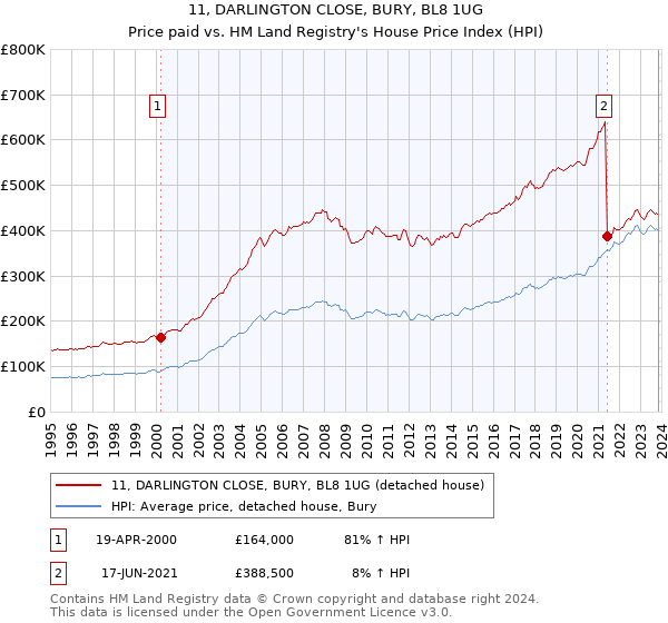 11, DARLINGTON CLOSE, BURY, BL8 1UG: Price paid vs HM Land Registry's House Price Index