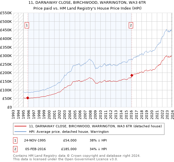 11, DARNAWAY CLOSE, BIRCHWOOD, WARRINGTON, WA3 6TR: Price paid vs HM Land Registry's House Price Index