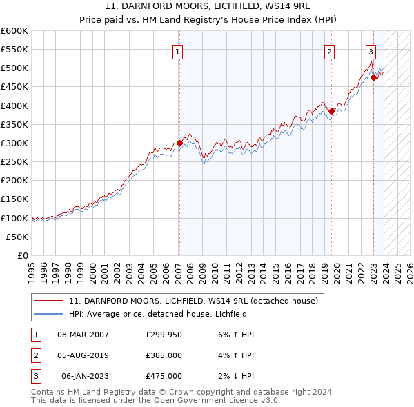 11, DARNFORD MOORS, LICHFIELD, WS14 9RL: Price paid vs HM Land Registry's House Price Index