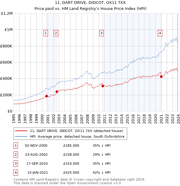 11, DART DRIVE, DIDCOT, OX11 7XX: Price paid vs HM Land Registry's House Price Index