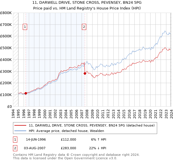 11, DARWELL DRIVE, STONE CROSS, PEVENSEY, BN24 5PG: Price paid vs HM Land Registry's House Price Index