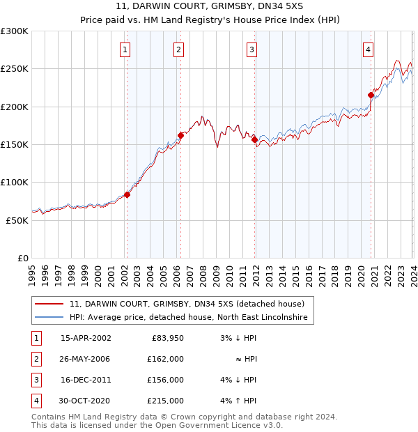 11, DARWIN COURT, GRIMSBY, DN34 5XS: Price paid vs HM Land Registry's House Price Index