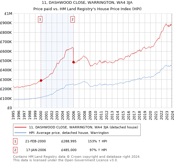 11, DASHWOOD CLOSE, WARRINGTON, WA4 3JA: Price paid vs HM Land Registry's House Price Index