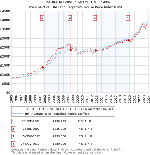 11, DAURADA DRIVE, STAFFORD, ST17 4XW: Price paid vs HM Land Registry's House Price Index