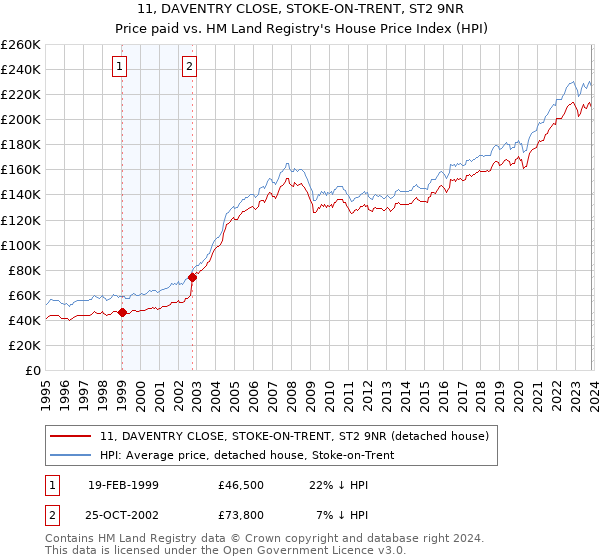 11, DAVENTRY CLOSE, STOKE-ON-TRENT, ST2 9NR: Price paid vs HM Land Registry's House Price Index