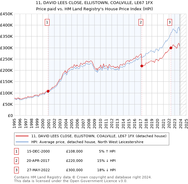 11, DAVID LEES CLOSE, ELLISTOWN, COALVILLE, LE67 1FX: Price paid vs HM Land Registry's House Price Index