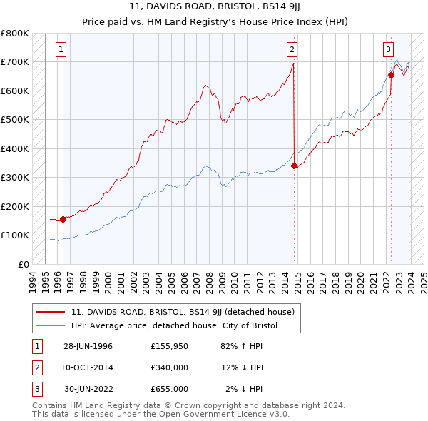 11, DAVIDS ROAD, BRISTOL, BS14 9JJ: Price paid vs HM Land Registry's House Price Index