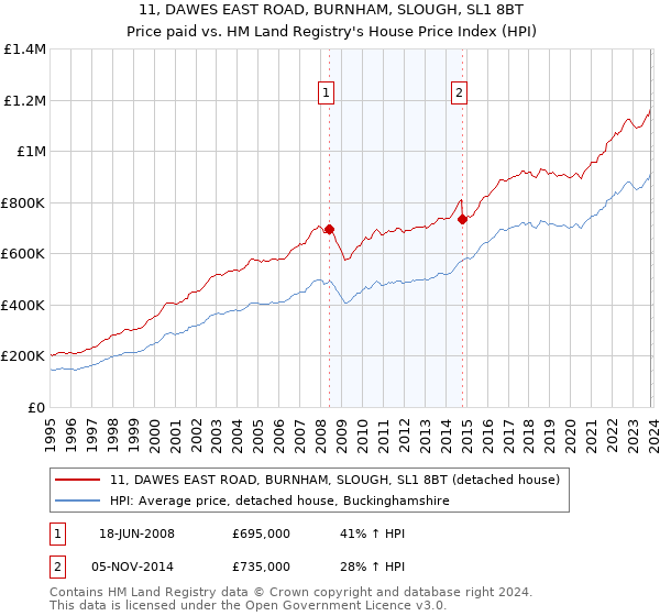 11, DAWES EAST ROAD, BURNHAM, SLOUGH, SL1 8BT: Price paid vs HM Land Registry's House Price Index