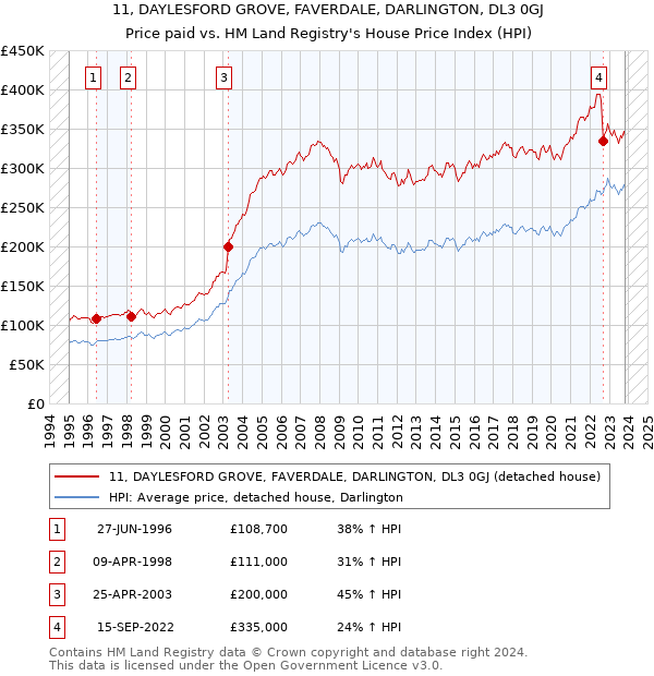 11, DAYLESFORD GROVE, FAVERDALE, DARLINGTON, DL3 0GJ: Price paid vs HM Land Registry's House Price Index