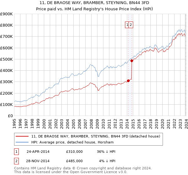 11, DE BRAOSE WAY, BRAMBER, STEYNING, BN44 3FD: Price paid vs HM Land Registry's House Price Index