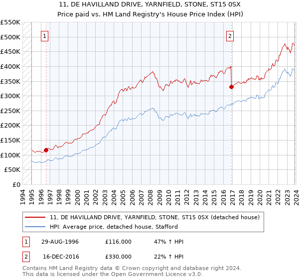 11, DE HAVILLAND DRIVE, YARNFIELD, STONE, ST15 0SX: Price paid vs HM Land Registry's House Price Index