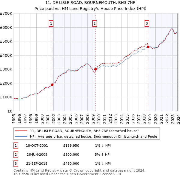 11, DE LISLE ROAD, BOURNEMOUTH, BH3 7NF: Price paid vs HM Land Registry's House Price Index
