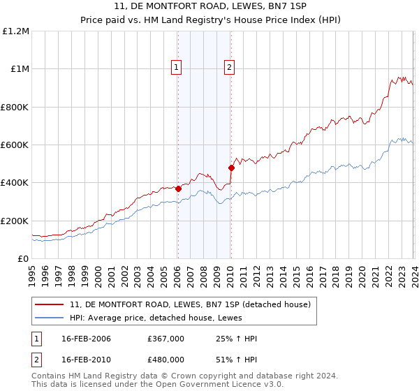 11, DE MONTFORT ROAD, LEWES, BN7 1SP: Price paid vs HM Land Registry's House Price Index