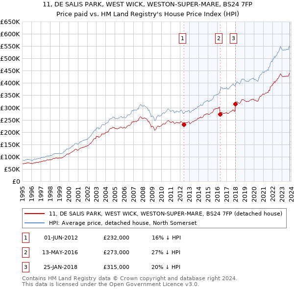 11, DE SALIS PARK, WEST WICK, WESTON-SUPER-MARE, BS24 7FP: Price paid vs HM Land Registry's House Price Index