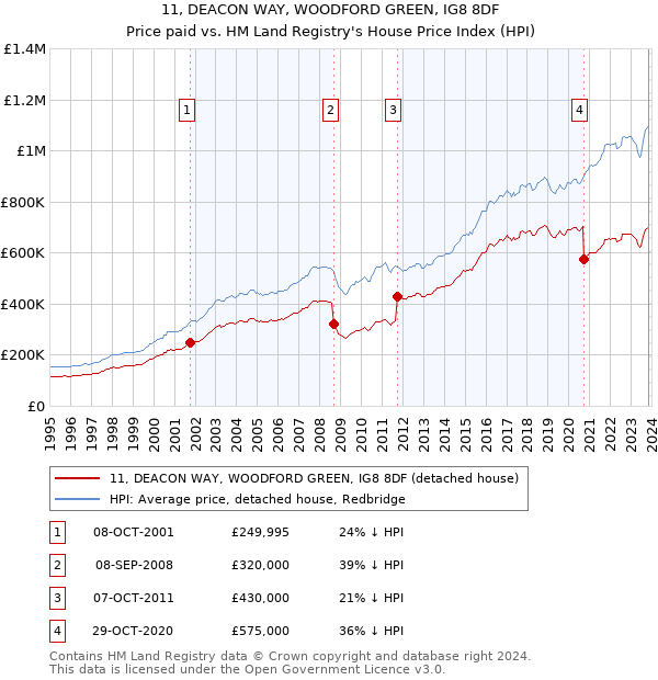 11, DEACON WAY, WOODFORD GREEN, IG8 8DF: Price paid vs HM Land Registry's House Price Index